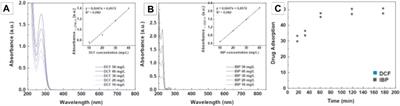 Functionalization of graphene nanostructures with inorganic nanoparticles and their use for the removal of pharmaceutical pollutants in water